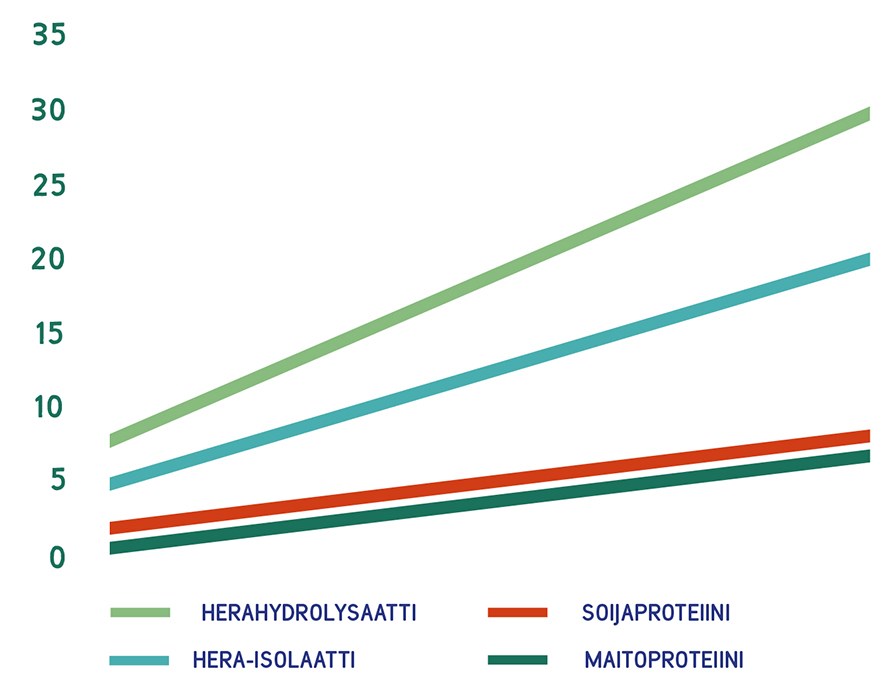 Kuinka monta grammaa proteiinia imeytyy minuutissa